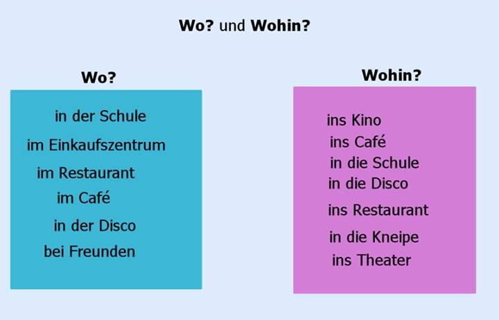 German - Wo and Wohin.jpg